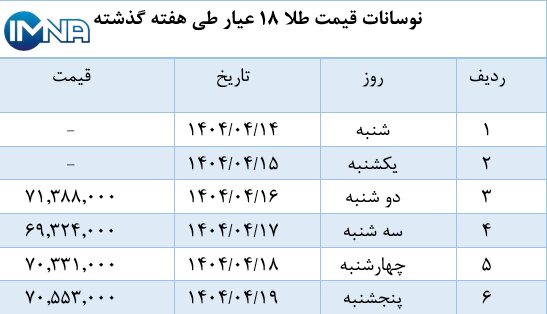 نمودار قیمت طلا در هفته گذشته + جدول