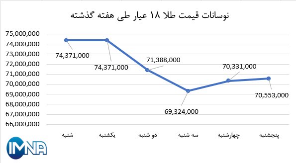 نمودار قیمت طلا در هفته گذشته + جدول