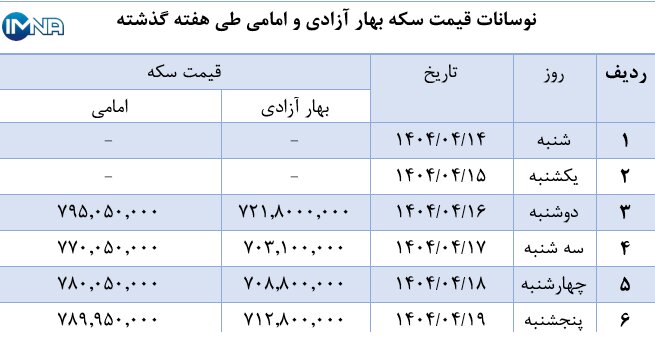 نمودار قیمت سکه بهار آزادی و امامی در هفته گذشته + جدول