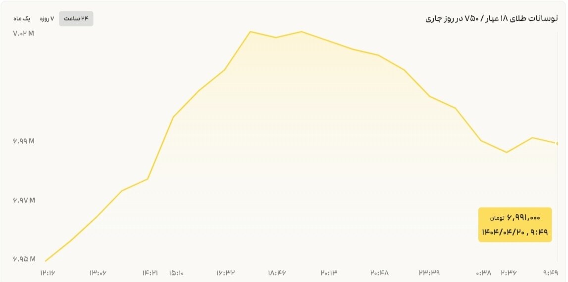 نمودار قیمت طلا ۲۰ تیر ۱۴۰۴ + قیمت جهانی طلا