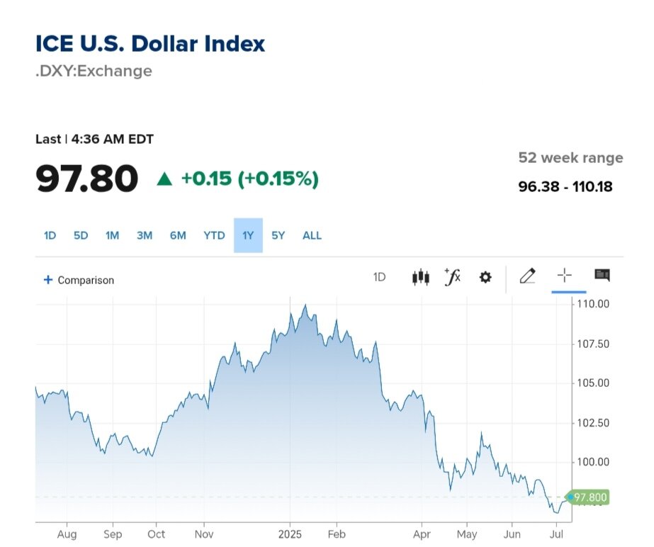 نمودار قیمت دلار ۲۰ تیر ۱۴۰۴ + شاخص دلار آمریکا