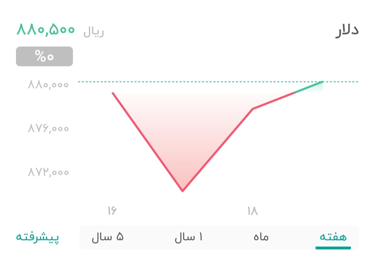 نمودار قیمت دلار ۲۰ تیر ۱۴۰۴ + شاخص دلار آمریکا