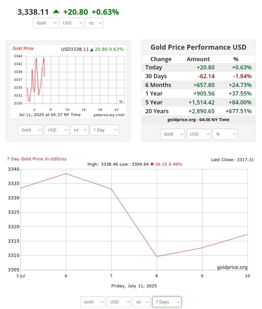 نمودار قیمت طلا ۲۰ تیر ۱۴۰۴ + قیمت جهانی طلا