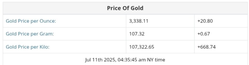 نمودار قیمت طلا ۲۰ تیر ۱۴۰۴ + قیمت جهانی طلا