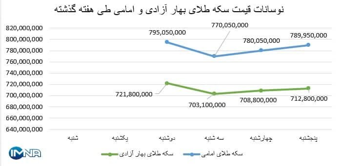 نمودار قیمت سکه بهار آزادی و امامی در هفته گذشته + جدول