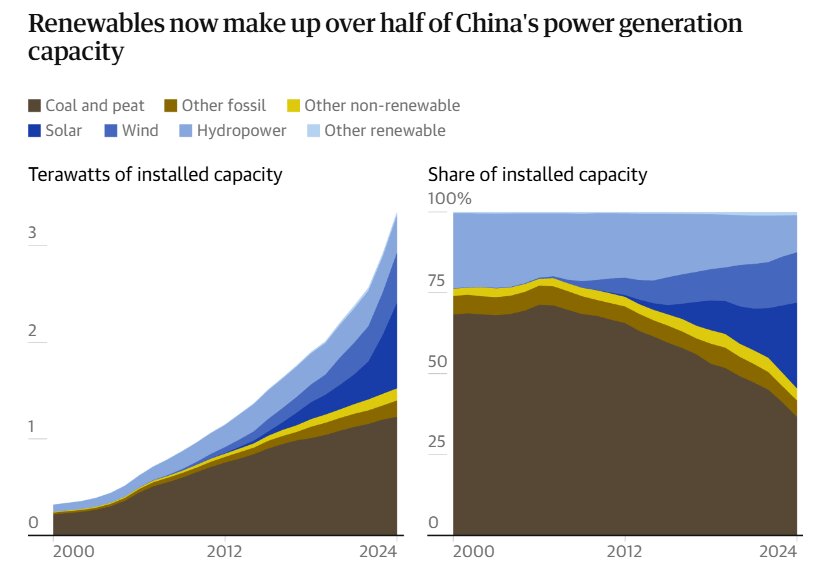 چین در دوراهی انرژی؛ وداع دشوار با زغالسنگ