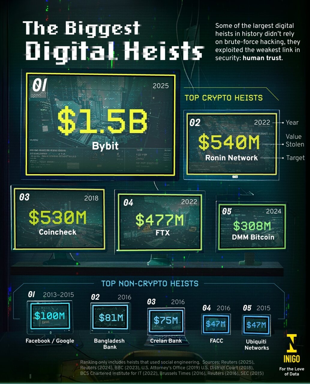 ۱۰ سرقت بزرگ رمزارز دیجیتال جهان