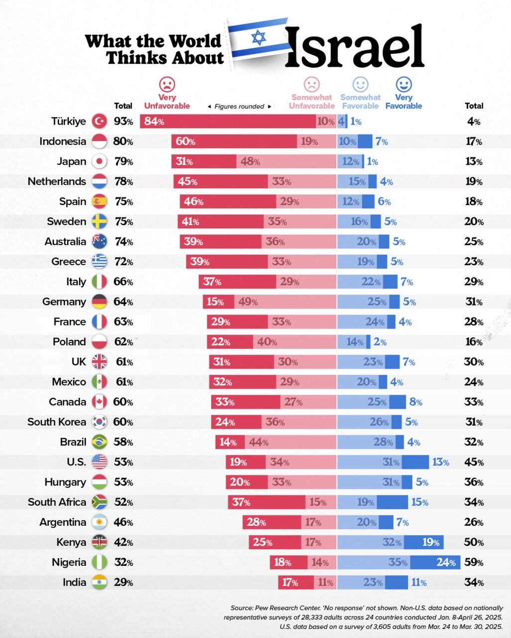 جهان ۲۰۲۵ درباره اسرائیل چه می‌گوید؟ / سقوط آزاد نگرش مثبت نسبت به صهیونیست‌ها