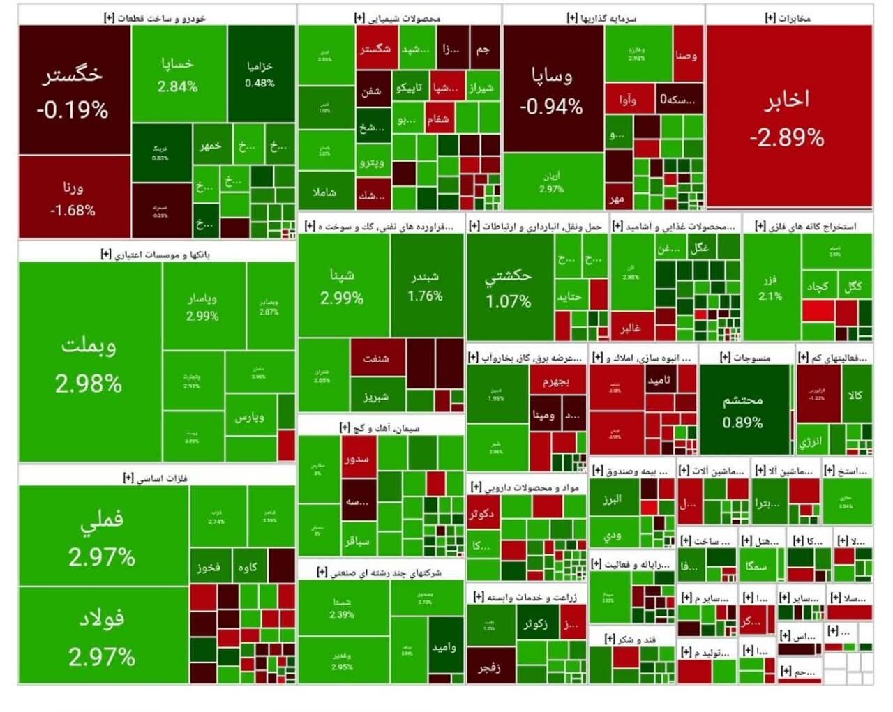 شاخص بورس امروز ۲۱ تیر/ رشد ۴۰ هزار واحدی