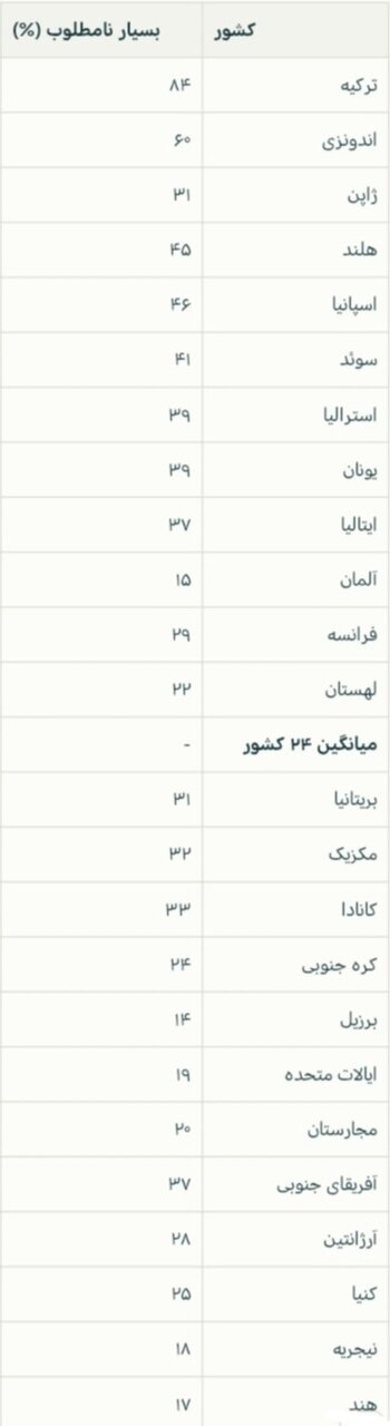 جهان ۲۰۲۵ درباره اسرائیل چه می‌گوید؟ / سقوط آزاد نگرش مثبت نسبت به صهیونیست‌ها