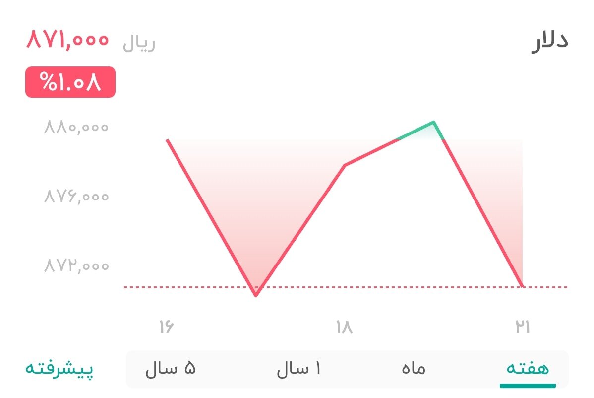 نمودار قیمت دلار ۲۱ تیر ۱۴۰۴ + شاخص دلار آمریکا