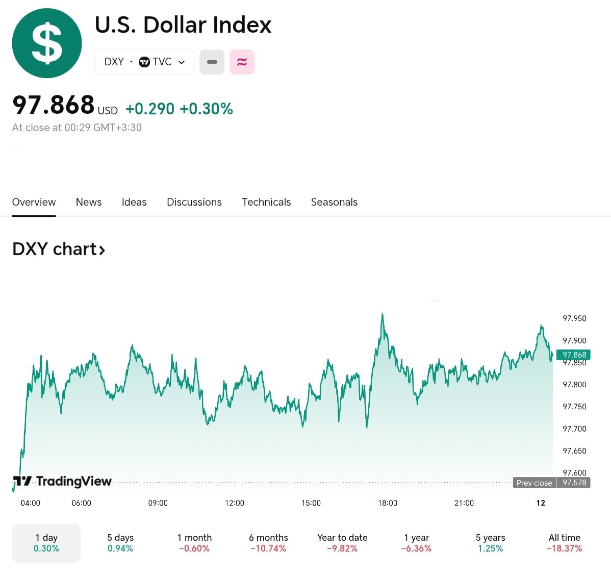 نمودار قیمت دلار ۲۱ تیر ۱۴۰۴ + شاخص دلار آمریکا