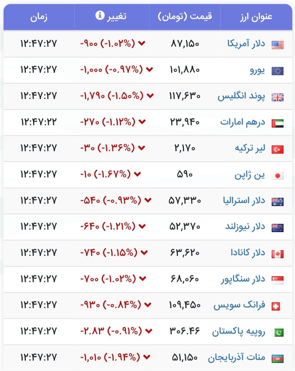 نمودار قیمت دلار ۲۱ تیر ۱۴۰۴ + شاخص دلار آمریکا