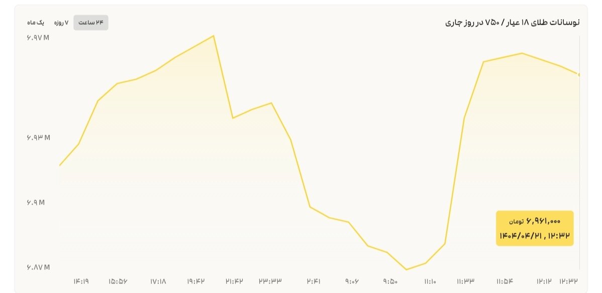 نمودار قیمت طلا ۲۱ تیر ۱۴۰۴ + قیمت جهانی طلا