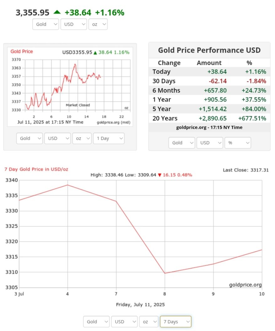 نمودار قیمت طلا ۲۱ تیر ۱۴۰۴ + قیمت جهانی طلا
