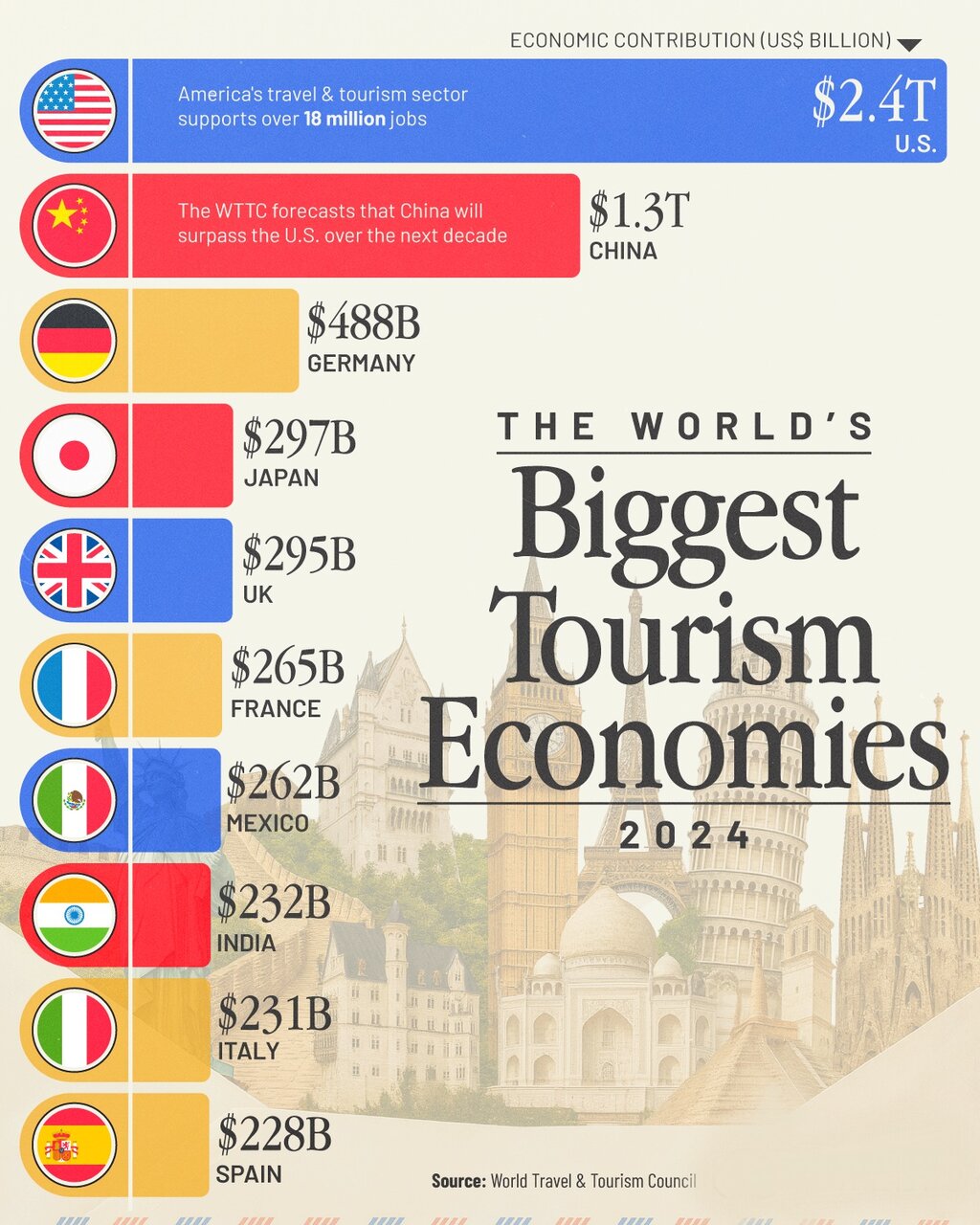 بزرگ‌ترین اقتصادهای گردشگری جهان در سال ۲۰۲۴