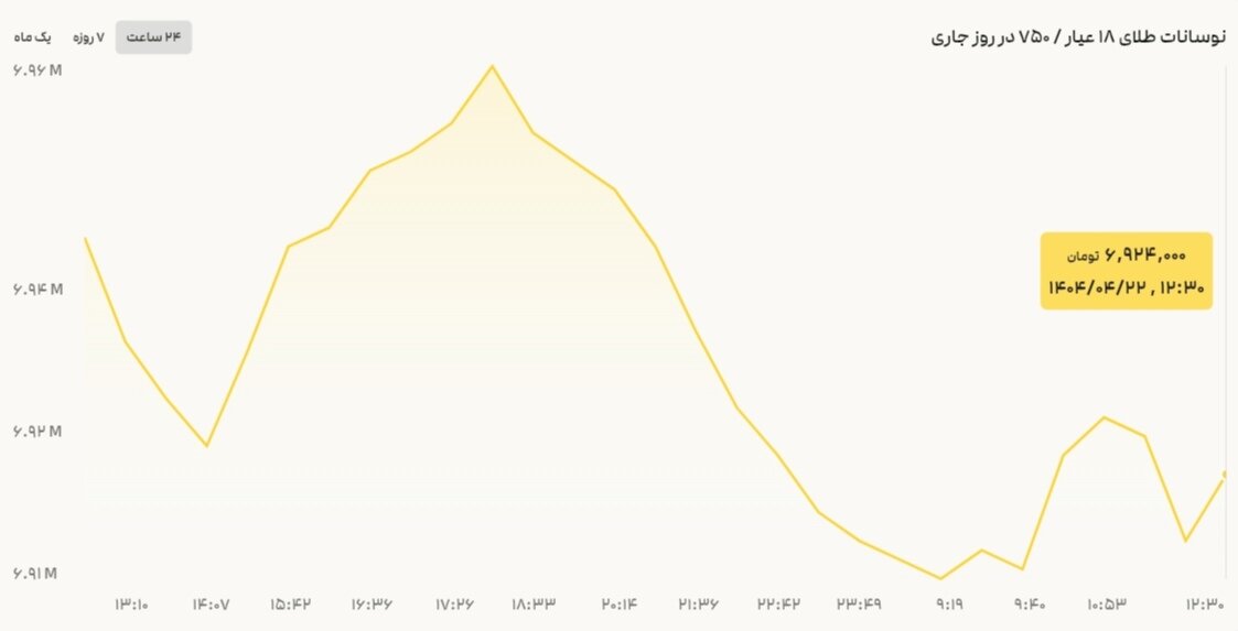 نمودار قیمت طلا ۲۲ تیر ۱۴۰۴ + قیمت جهانی طلا