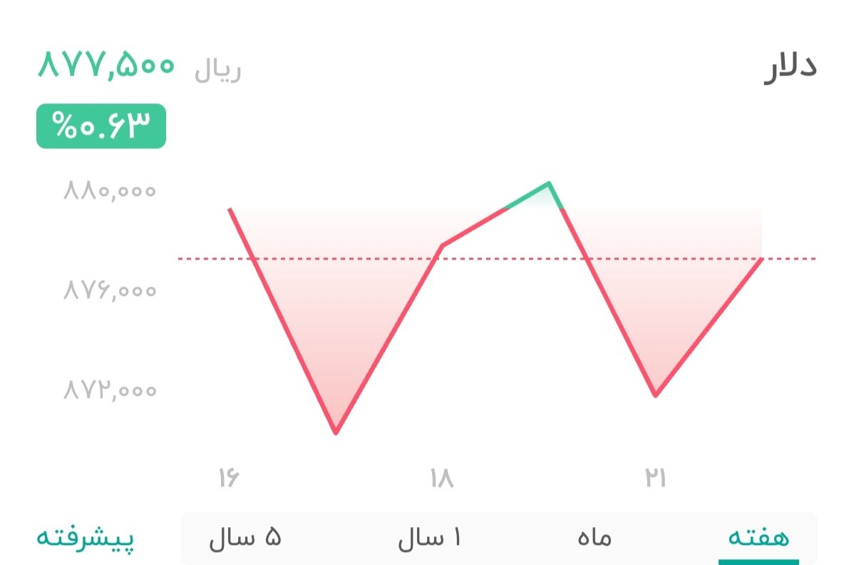 نمودار قیمت دلار ۲۲ تیر ۱۴۰۴ + شاخص دلار آمریکا