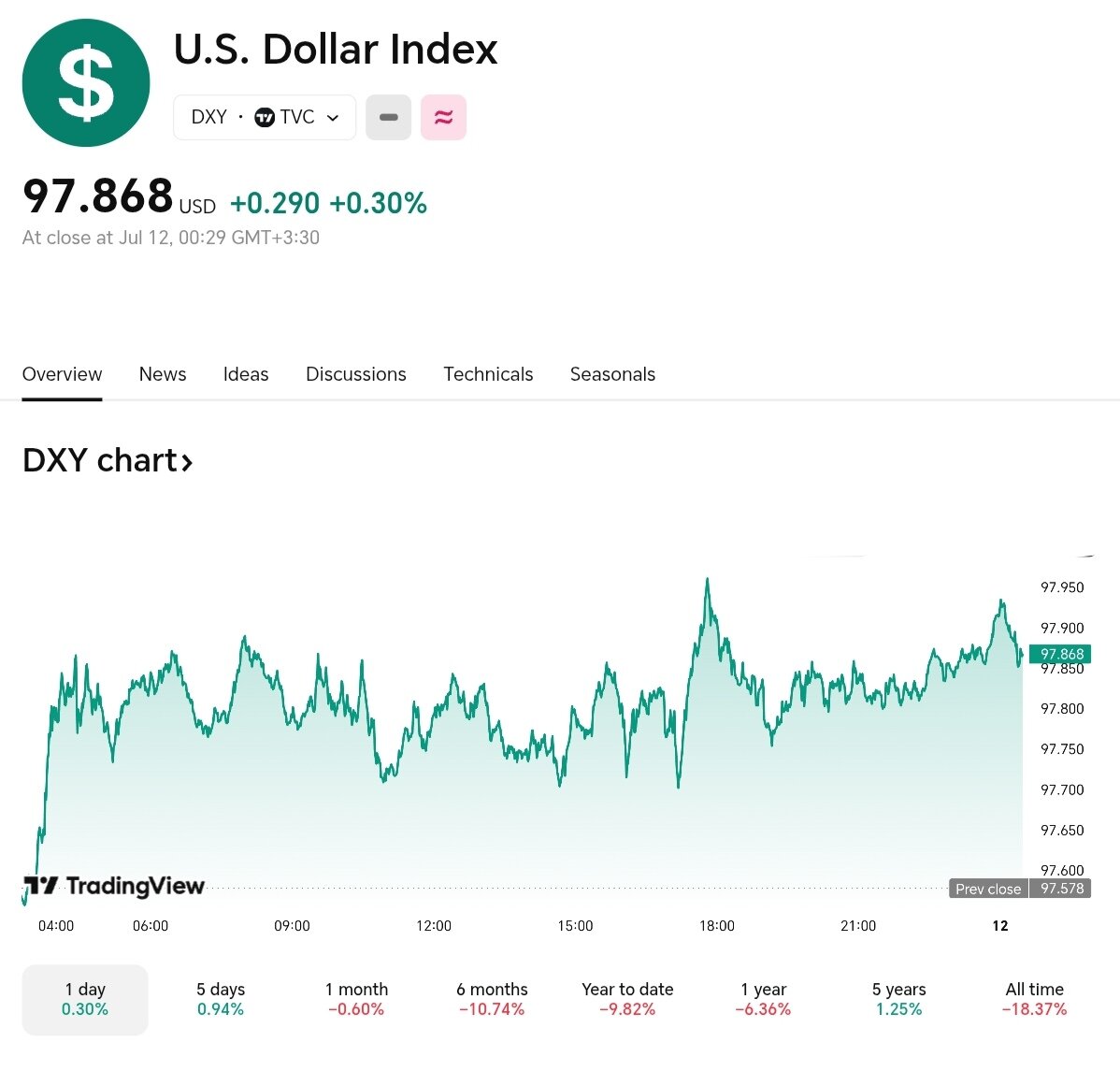 نمودار قیمت دلار ۲۲ تیر ۱۴۰۴ + شاخص دلار آمریکا