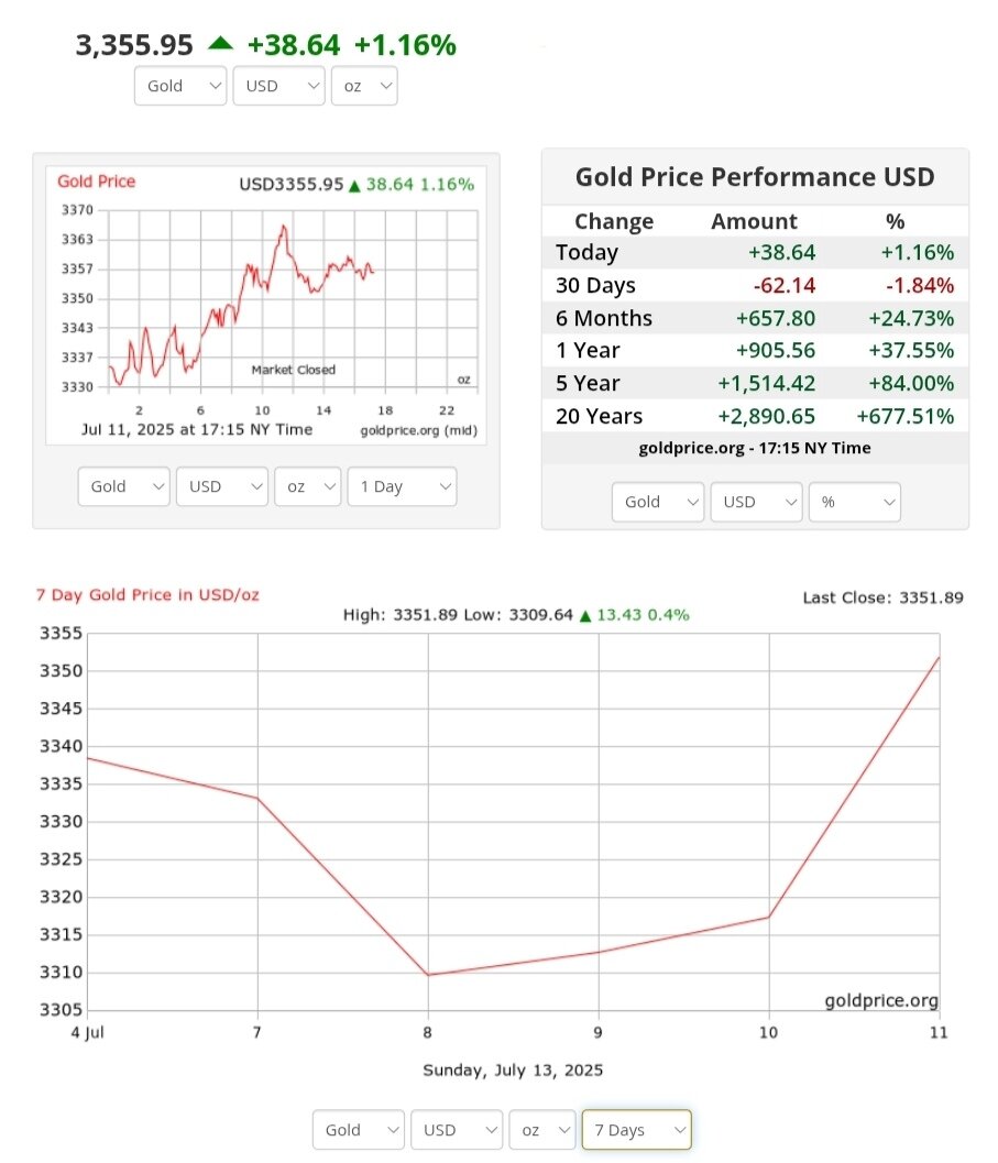 نمودار قیمت طلا ۲۲ تیر ۱۴۰۴ + قیمت جهانی طلا
