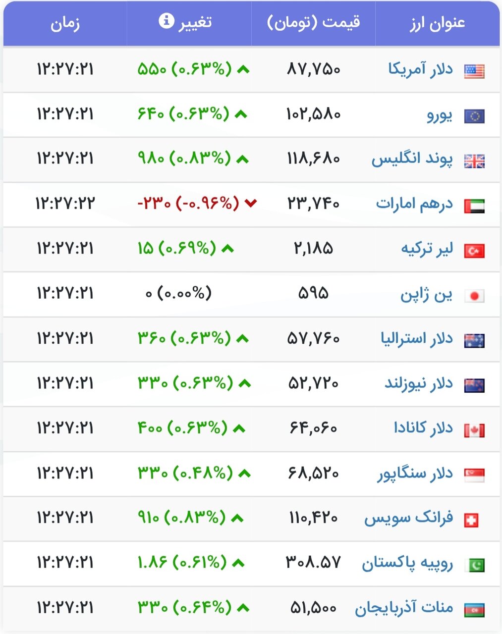 نمودار قیمت دلار ۲۲ تیر ۱۴۰۴ + شاخص دلار آمریکا
