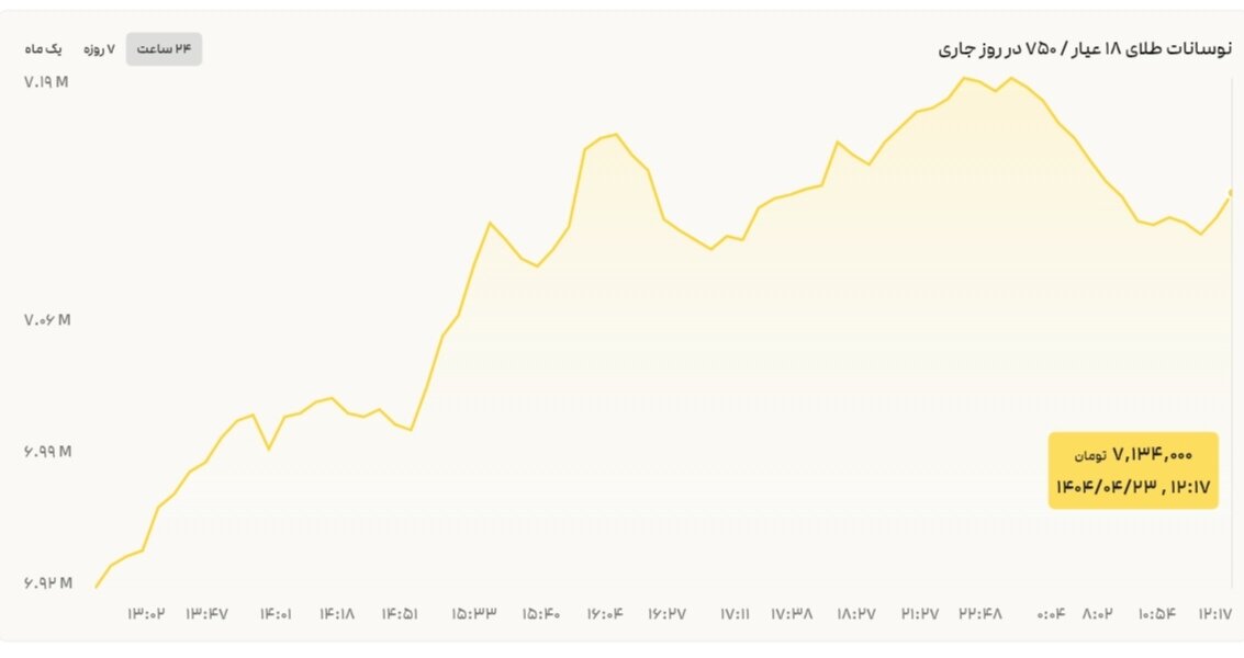 نمودار قیمت طلا ۲۳ تیر ۱۴۰۴ + قیمت جهانی طلا