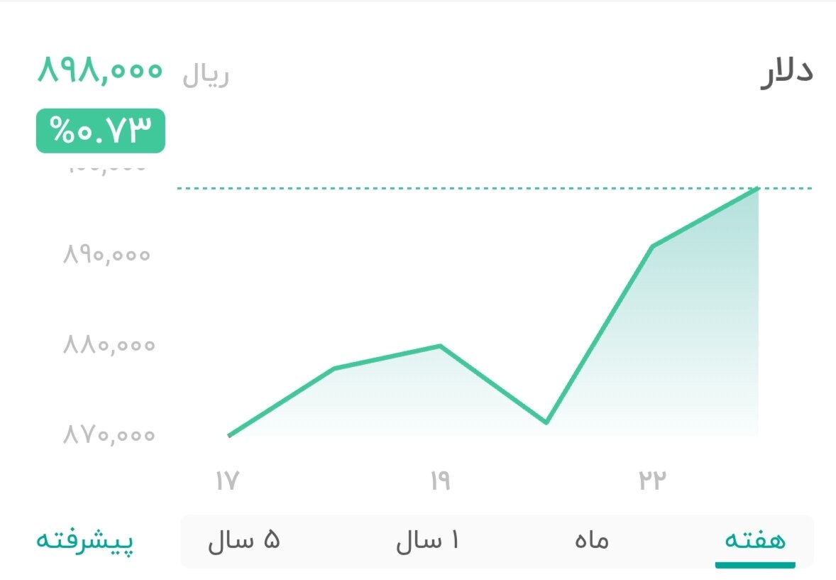 نمودار قیمت دلار ۲۳ تیر ۱۴۰۴ + شاخص دلار آمریکا