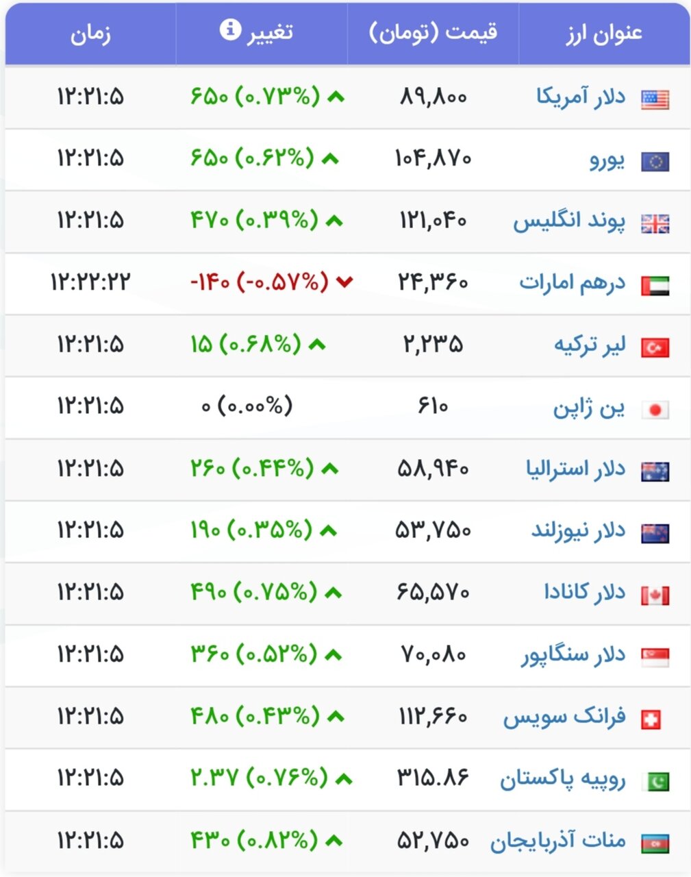 نمودار قیمت دلار ۲۳ تیر ۱۴۰۴ + شاخص دلار آمریکا