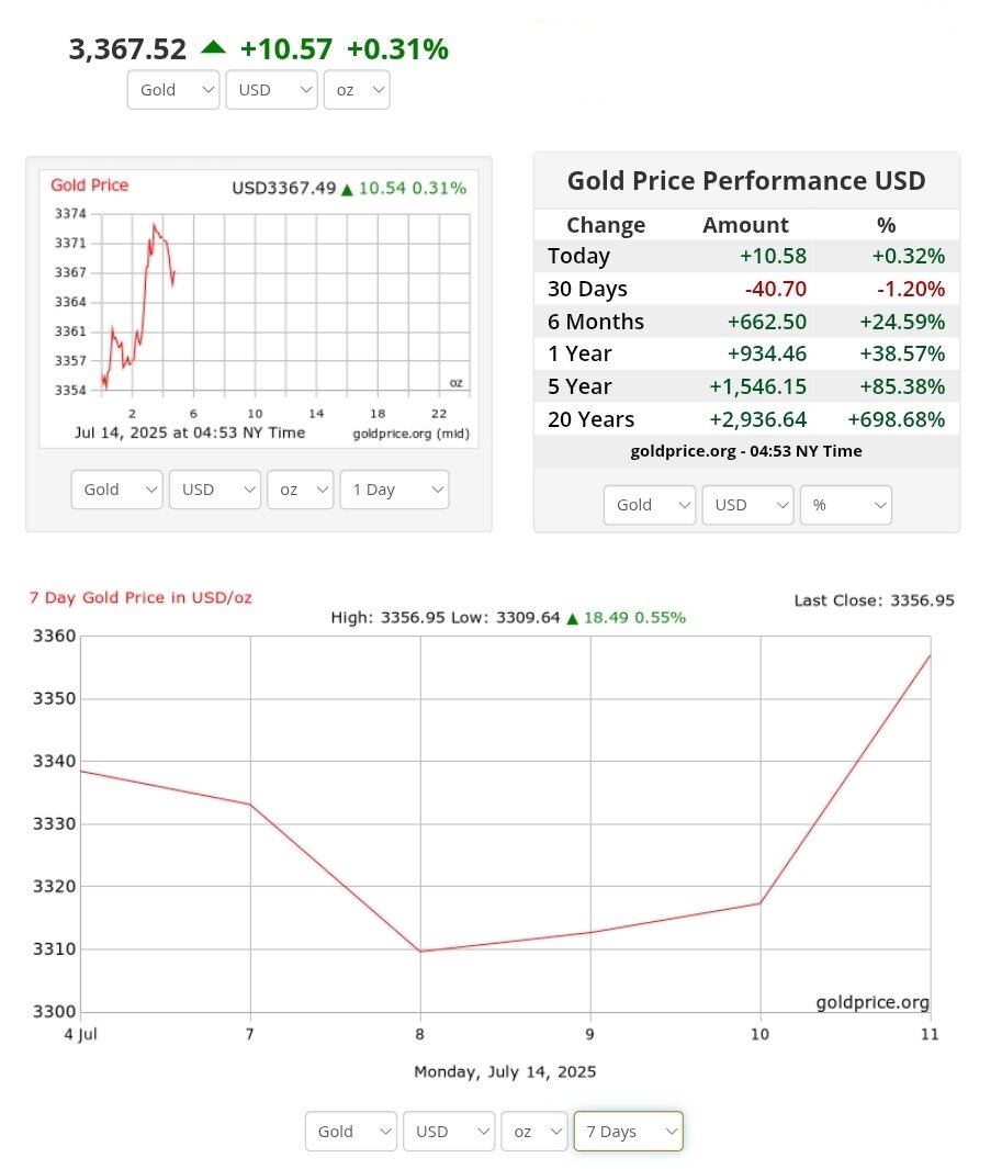 نمودار قیمت طلا ۲۳ تیر ۱۴۰۴ + قیمت جهانی طلا