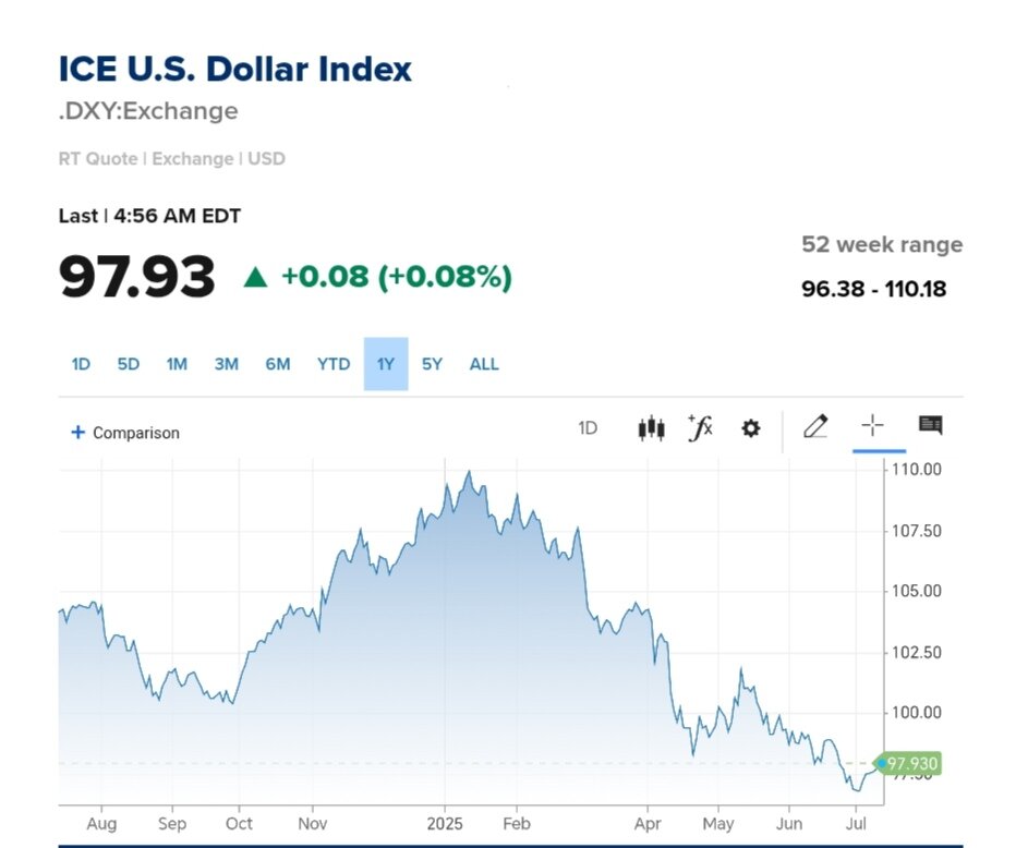 نمودار قیمت دلار ۲۳ تیر ۱۴۰۴ + شاخص دلار آمریکا