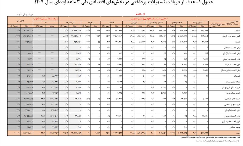 رشد ۴۲ درصدی تسهیلات پرداختی بانکها / پرداخت ۱۱هزار میلیارد ریال سرمایه در گردش به اقتصاد