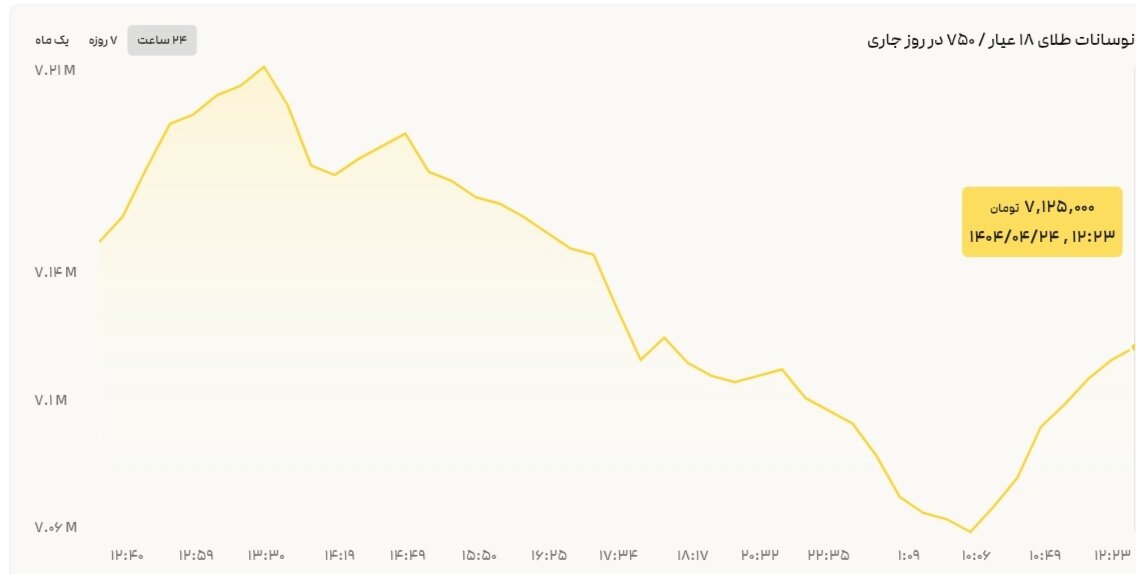 نمودار قیمت طلا ۲۴ تیر ۱۴۰۴ + قیمت جهانی طلا