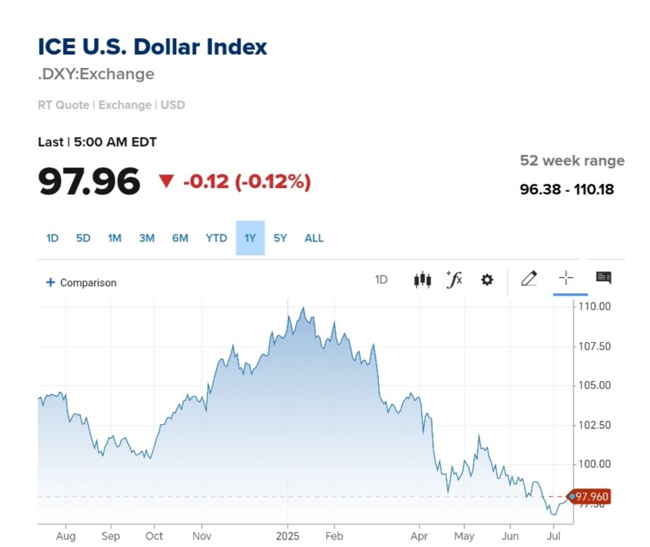 نمودار قیمت دلار ۲۴ تیر ۱۴۰۴ + شاخص دلار آمریکا
