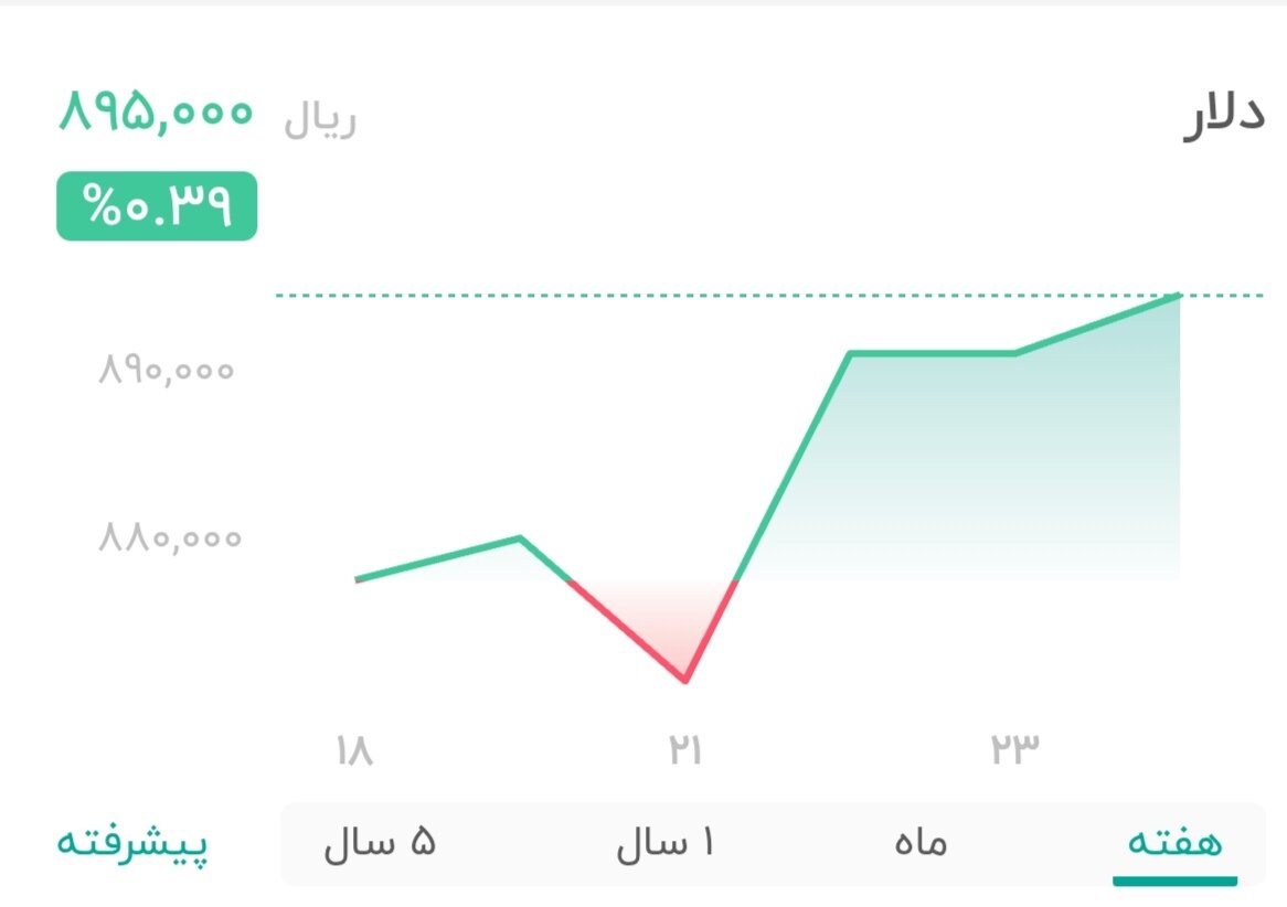 نمودار قیمت دلار ۲۴ تیر ۱۴۰۴ + شاخص دلار آمریکا