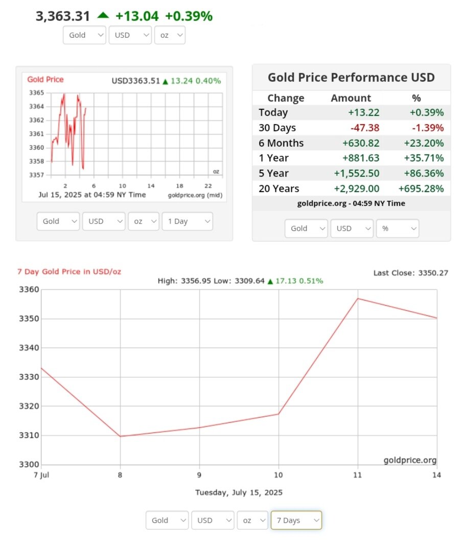 نمودار قیمت طلا ۲۴ تیر ۱۴۰۴ + قیمت جهانی طلا