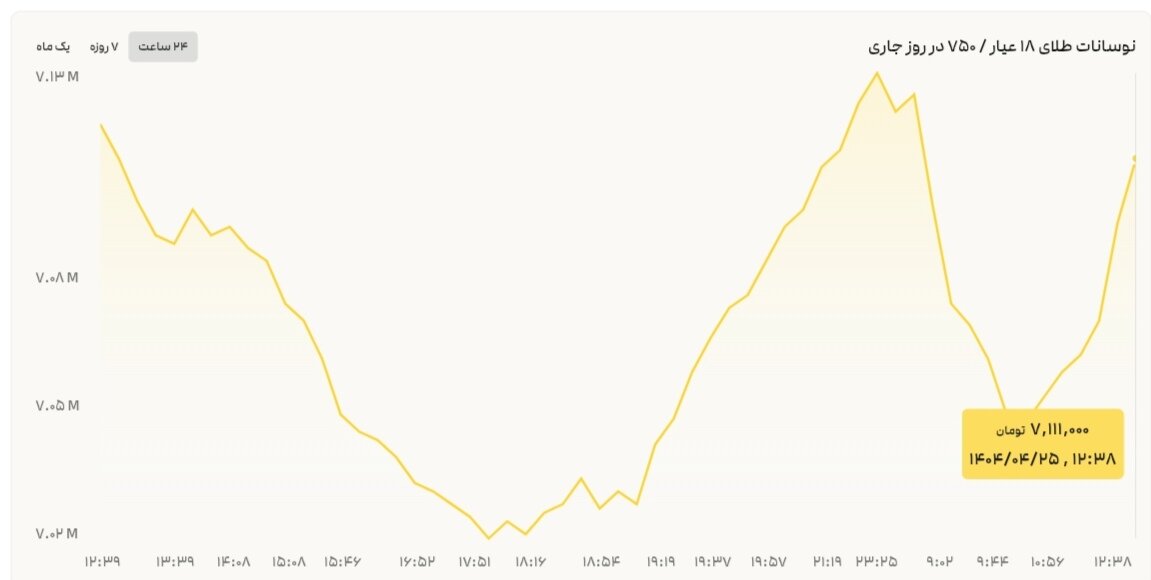 نمودار قیمت طلا ۲۵ تیر ۱۴۰۴ + قیمت جهانی طلا