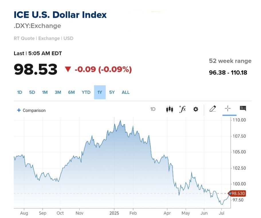 نمودار قیمت دلار ۲۵ تیر ۱۴۰۴ + شاخص دلار آمریکا