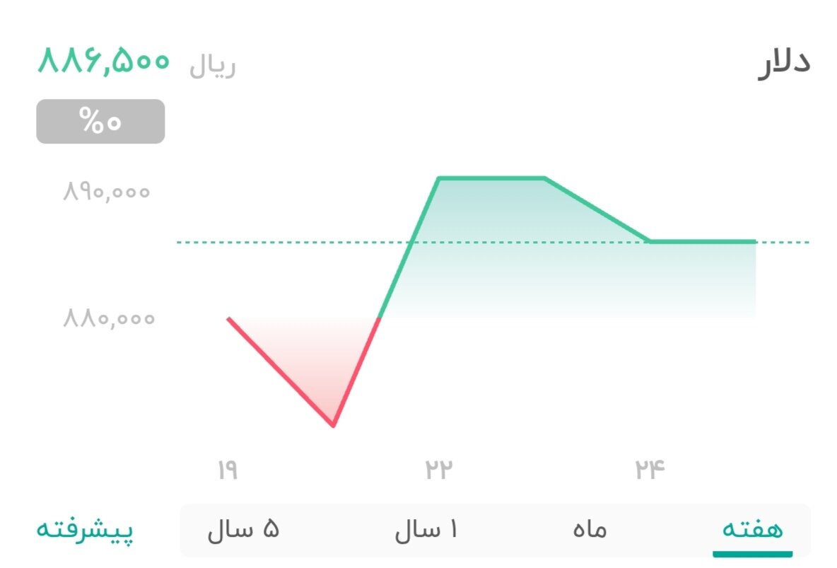 نمودار قیمت دلار ۲۵ تیر ۱۴۰۴ + شاخص دلار آمریکا