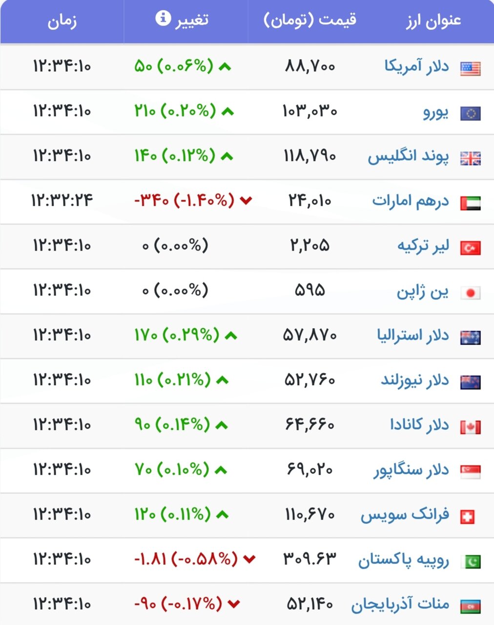 نمودار قیمت دلار ۲۵ تیر ۱۴۰۴ + شاخص دلار آمریکا