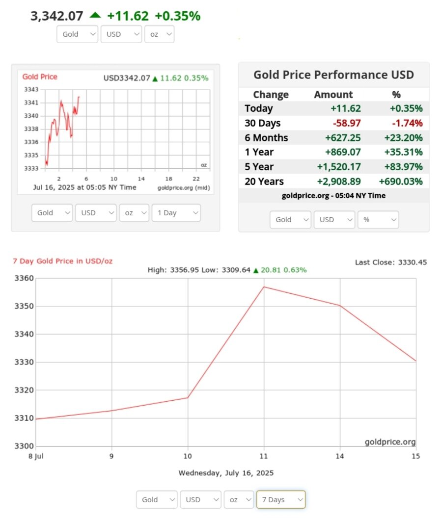 نمودار قیمت طلا ۲۵ تیر ۱۴۰۴ + قیمت جهانی طلا