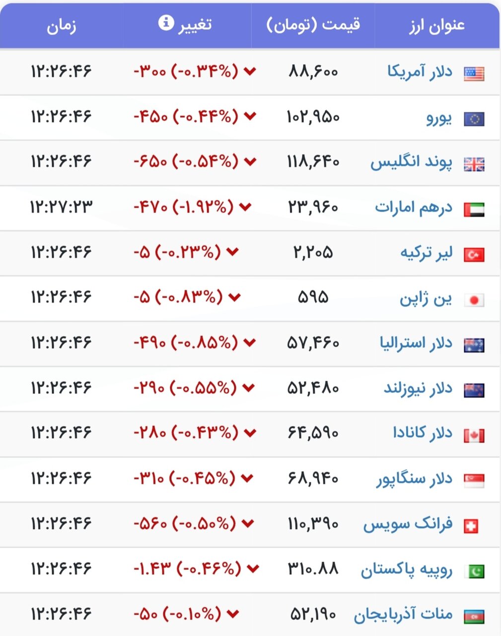 نمودار قیمت دلار ۲۶ تیر ۱۴۰۴ + شاخص دلار آمریکا