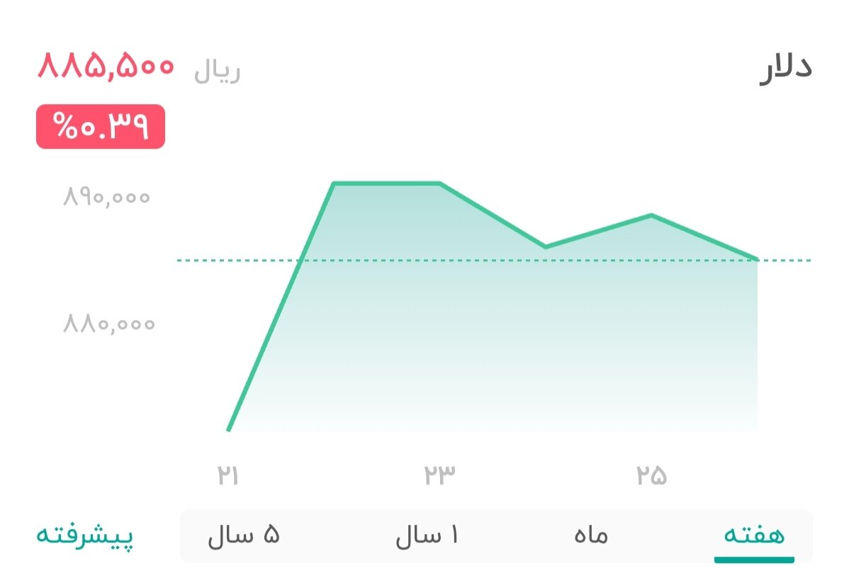 نمودار قیمت دلار ۲۶ تیر ۱۴۰۴ + شاخص دلار آمریکا