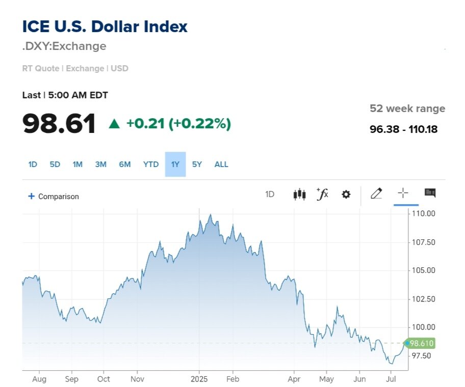 نمودار قیمت دلار ۲۶ تیر ۱۴۰۴ + شاخص دلار آمریکا