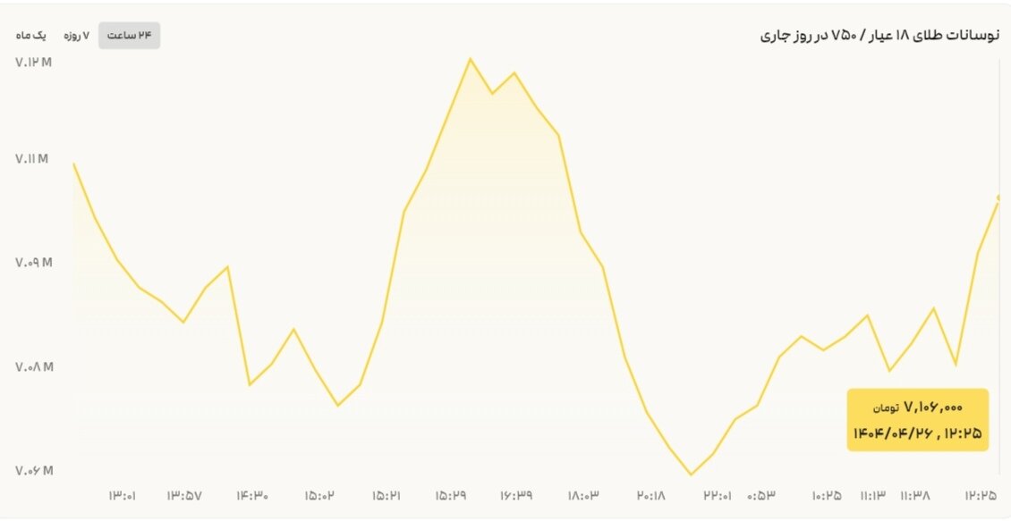 نمودار قیمت طلا ۲۶ تیر ۱۴۰۴ + قیمت جهانی طلا