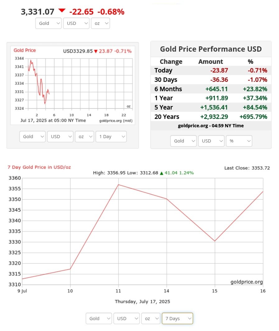 نمودار قیمت طلا ۲۶ تیر ۱۴۰۴ + قیمت جهانی طلا