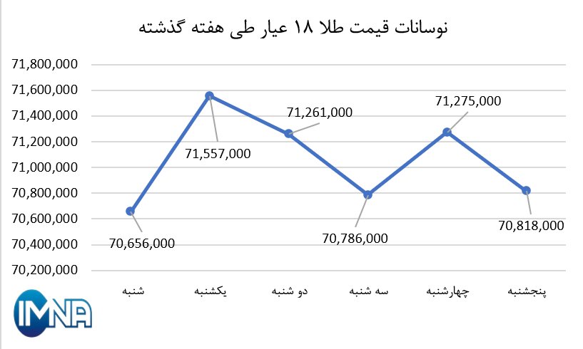 نمودار قیمت طلا در هفته گذشته + جدول