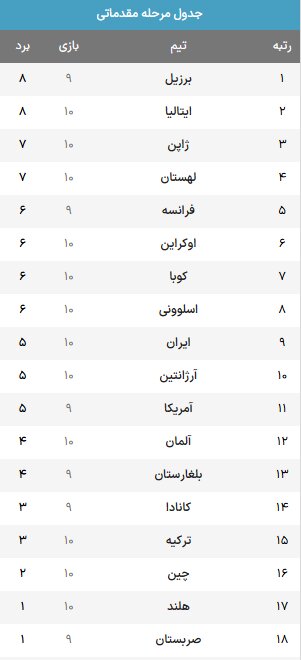 بررسی احتمالات صعود تیم ایران به مرحله نهایی لیگ ملت‌های والیبال ۲۰۲۵