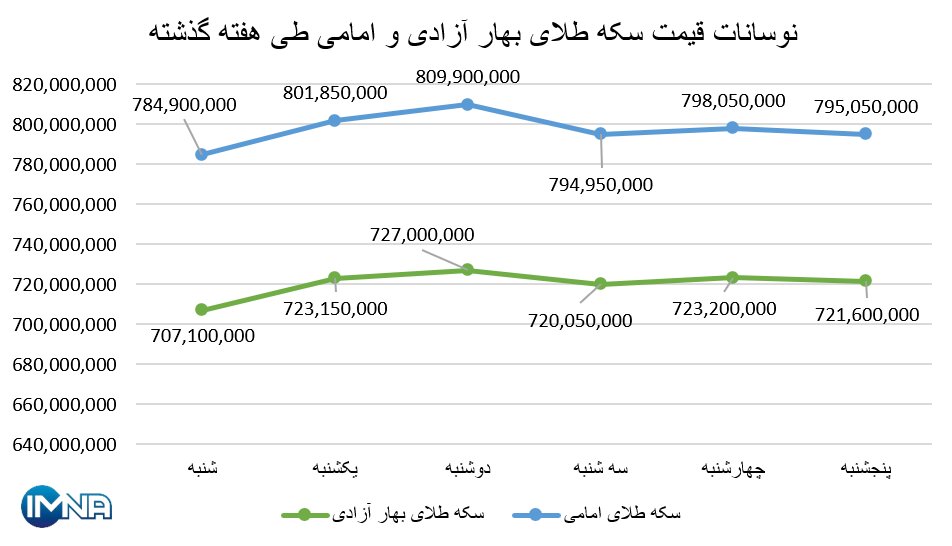نمودار قیمت سکه بهار آزادی و امامی در هفته گذشته + جدول