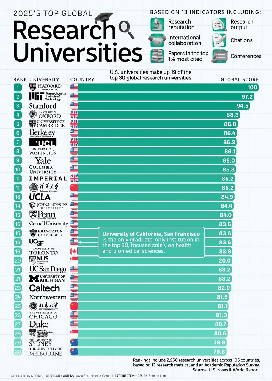 برترین دانشگاههای پژوهشی جهان در سال ۲۰۲۵ + اینفوگرافی