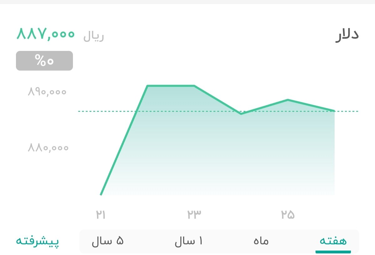 نمودار قیمت دلار ۲۷ تیر ۱۴۰۴ + شاخص دلار آمریکا